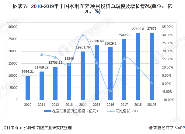 圖表7：2010-2019年中國(guó)水利在建項(xiàng)目投資總規(guī)模及增長(zhǎng)情況(單位：億元，%)