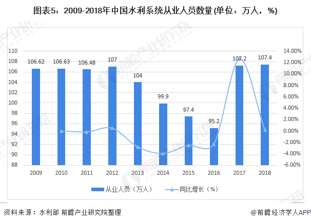 圖表5：2009-2018年中國(guó)水利系統(tǒng)從業(yè)人員數(shù)量(單位：萬(wàn)人，%)