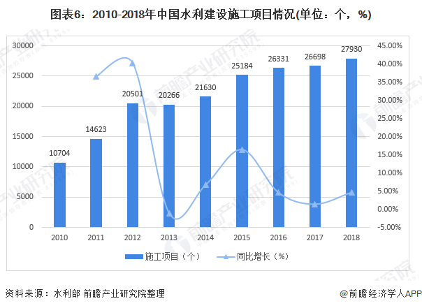 圖表6：2010-2018年中國(guó)水利建設(shè)施工項(xiàng)目情況(單位：個(gè)，%)