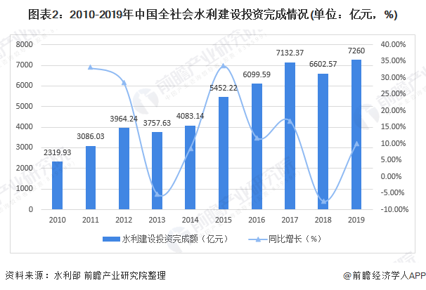 圖表2：2010-2019年中國(guó)全社會(huì)水利建設(shè)投資完成情況(單位：億元，%)