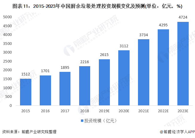 圖表11：2015-2023年中國廚余垃圾處理投資規(guī)模變化及預(yù)測(單位：億元，%)