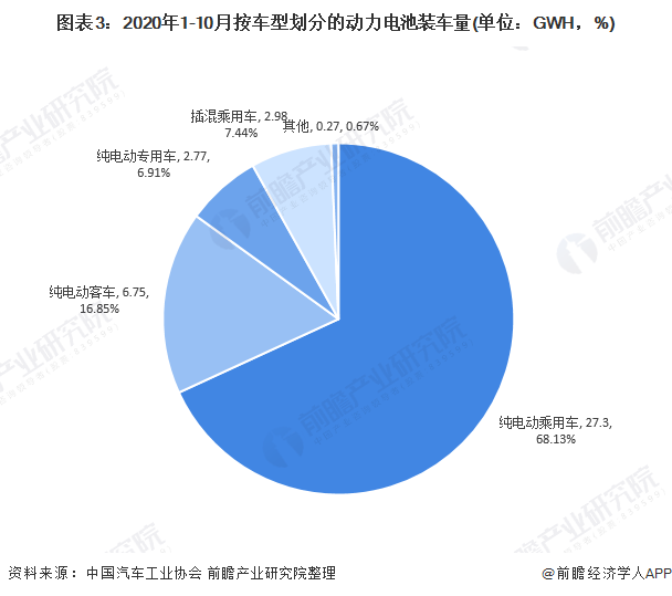 圖表3：2020年1-10月按車型劃分的動(dòng)力電池裝車量(單位：GWH，%)