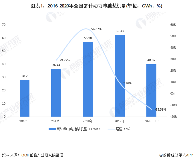 圖表1：2016-2020年全國累計(jì)動(dòng)力電池裝機(jī)量(單位：GWh，%)