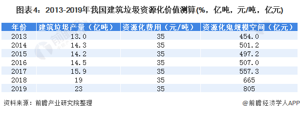 圖表4：2013-2019年我國(guó)建筑垃圾資源化價(jià)值測(cè)算(%，億噸，元/噸，億元)