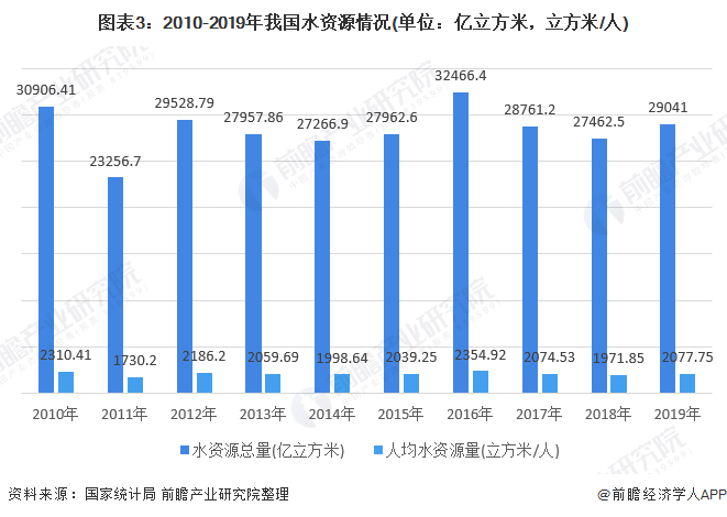 圖表3：2010-2019年我國水資源情況(單位：億立方米，立方米/人)