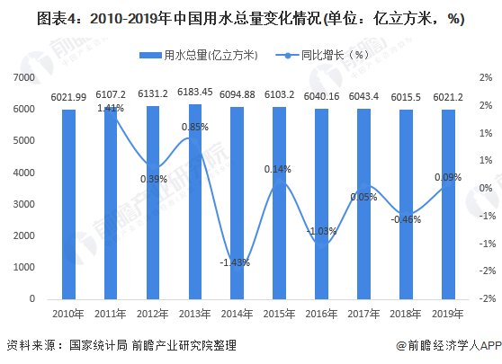 圖表4：2010-2019年中國用水總量變化情況(單位：億立方米，%)