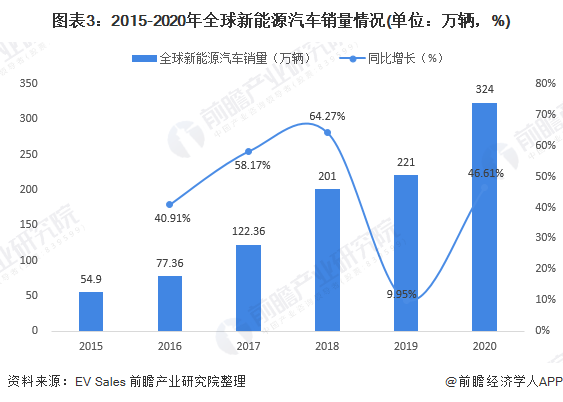 圖表3：2015-2020年全球新能源汽車銷量情況(單位：萬(wàn)輛，%)