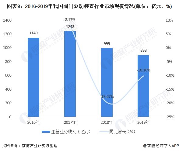 圖表9：2016-2019年我國閥門驅(qū)動裝置行業(yè)市場規(guī)模情況(單位：億元，%)
