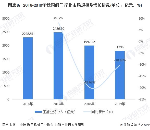 圖表8：2016-2019年我國閥門行業(yè)市場規(guī)模及增長情況(單位：億元，%)