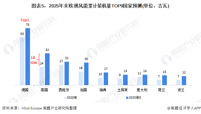 圖表5：2025年末歐洲風(fēng)能累計(jì)裝機(jī)量TOP9國家預(yù)測(cè)(單位：吉瓦)